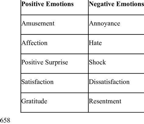 This table shows the positive and negative emotions used to generate ...