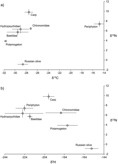 Isotopic Biplot Of A δ¹³c And δ¹⁵n Of Dominant Resources And