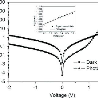 Semilog Plot Of J V Characteristic Of Ito Zno Nps Subpc Ag Device In