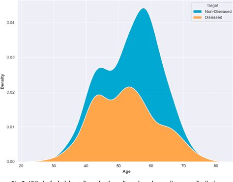 Figure 1 From Heart Disease Prediction Using Supervised Machine Learning Algorithms Performance