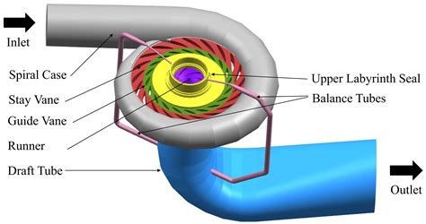 Energies Free Full Text Experimental And Numerical Investigation Of