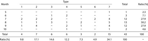 Monthly occurrence frequency and ratio of typhoon for typhoon track ...