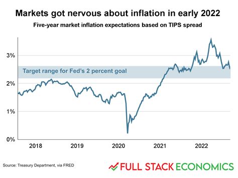 14 charts that explain America’s inflation mess