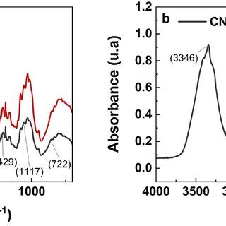 Rheological Curves Of CNM Suspensions A Apparent Viscosity Shear Rate