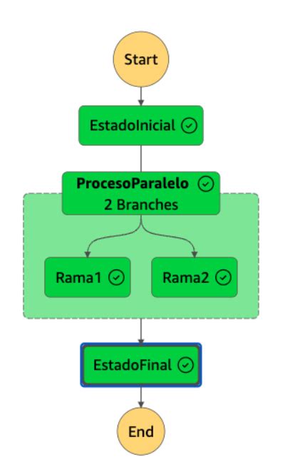 Aws Step Functions Using Parallel State Dev Community