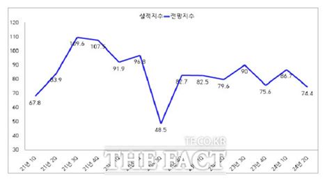 광양상공회의소 광양지역 기업경기 장기 불황 전망