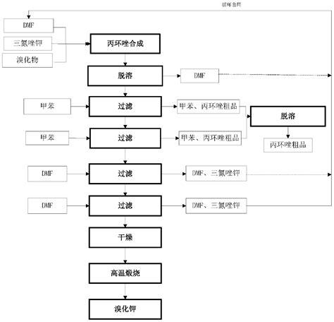 Production Process Of Byproduct Potassium Bromide In Propiconazole Synthesis Eureka Patsnap