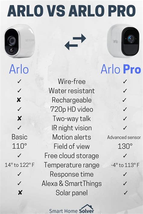 Arlo vs Arlo Pro Made Simple - Complete Comparison of Pros and Cons