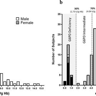 The Histograms Show The Distribution Of G6PD Activity U G Hb A G6PD