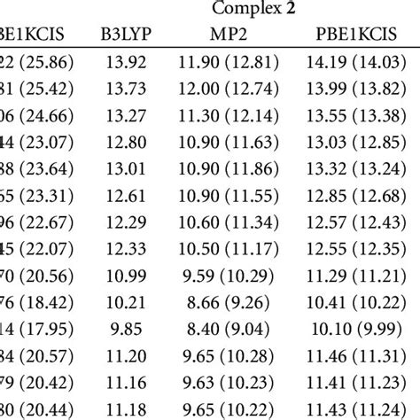 The binding energies ΔE in kcal mol 1 corrected for BSSE