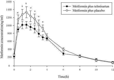 The Plasma Concentrationetime Curve Of Metformin Metformin