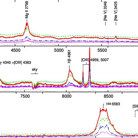 Extracted Spectra Of Images A Thick Solid Red B Dashed Green C