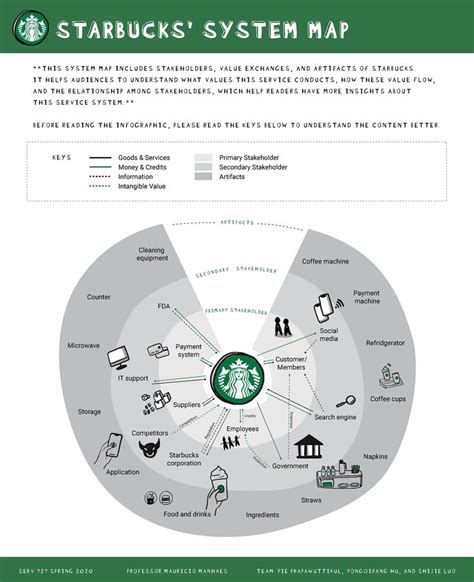 Starbucks Service Exploration On Behance System Map Customer