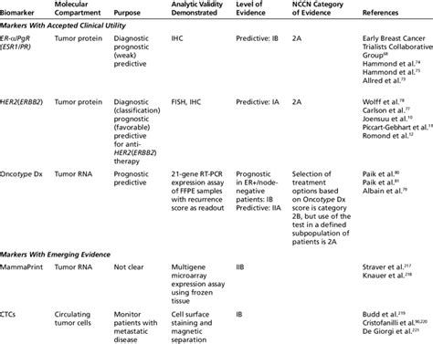 Current Molecular Biomarkers in Breast Cancer | Download Table