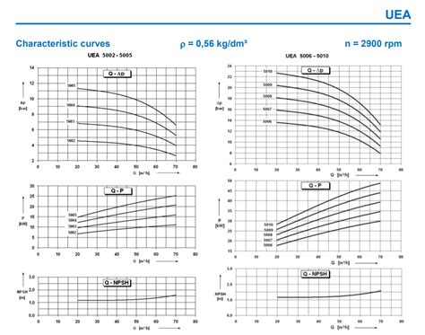 FLOWSERVE Pompes centrifuges auto amorçantes multicellulaires UEA