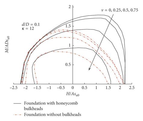 Comparison Of Failure Envelopes Under Different Vertical Loads A