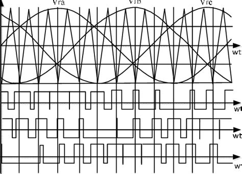 Sinusoidal Pulse Width Modulation For Three Phase Inverter Download Scientific Diagram