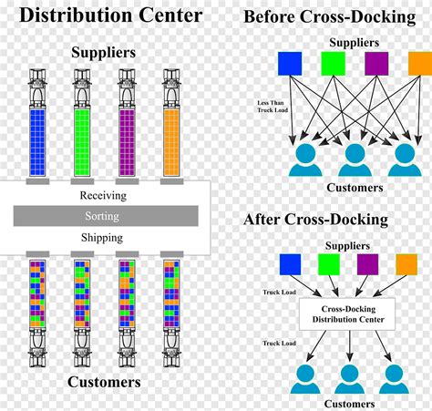 Cross Docking Distribution Center Warehouse Loading Dock Warehouse