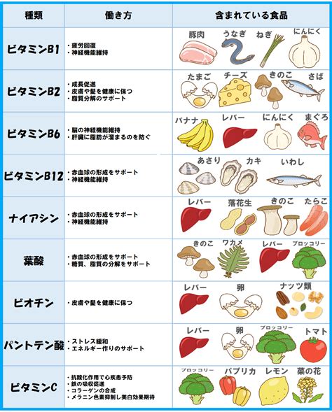 ビタミンの種類と働きについて MCATE エムケート