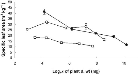 Relationship Between Specific Leaf Area Sla And Total Plant Biomass