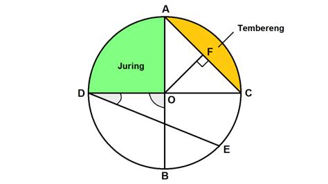 Bagian Bagian Lingkaran Dan Penjelasannya Cilacap Klik