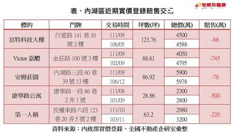 最慘虧745萬！內湖房價鬆動了？2個月賠售5筆 專家：屋主心態依舊硬 Fuhousesetn富房網