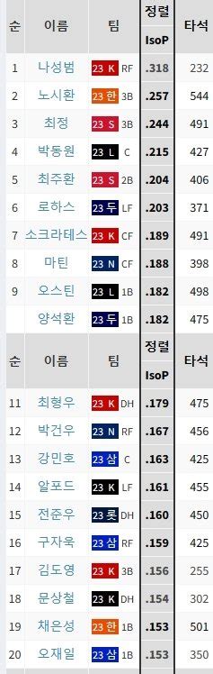 200타석 이상 리그 순장타율 나성범 1위 김도영 17위 Mlbpark