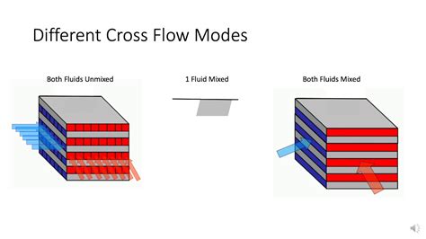 Cross Flow Heat Exchangers Youtube