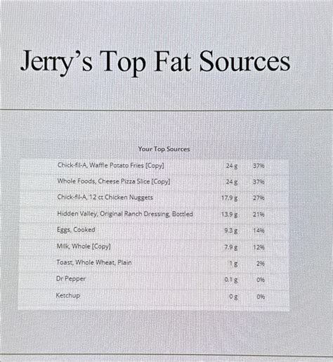 Solved Which of these has the highest saturated fat | Chegg.com
