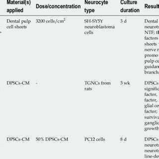 Ability of dental pulp stem cells to differentiate into other types of ...