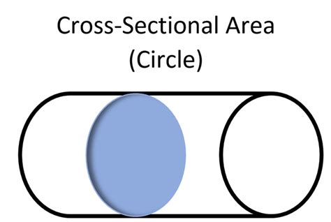 Cross-sectional area - Energy Education