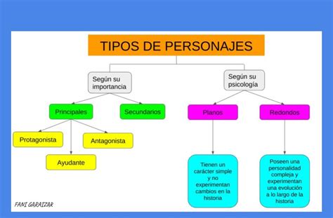 Elementos de la narración tipos de personajes