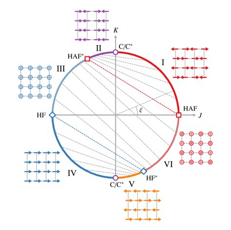 Low Temperature Classical Phase Diagram Of The Heisenbergcompass Model