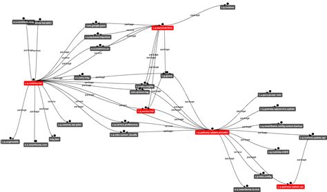 Github Amitjoydependency Graph Osgi Dependency Graph In Osgi