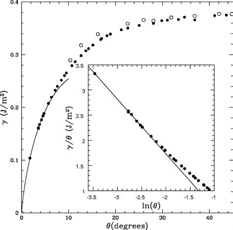 Grain Boundary Energy For Fe As A Function Of Misorientation Angle