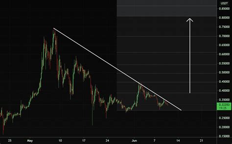 DOGE CANDLE SOON for BINANCE:DOGEUSDT by doggonacci — TradingView