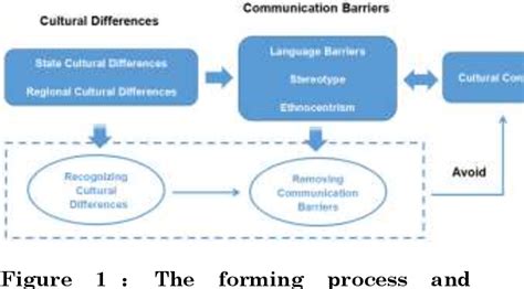 Figure From Research On The Cross Cultural Management Issues And