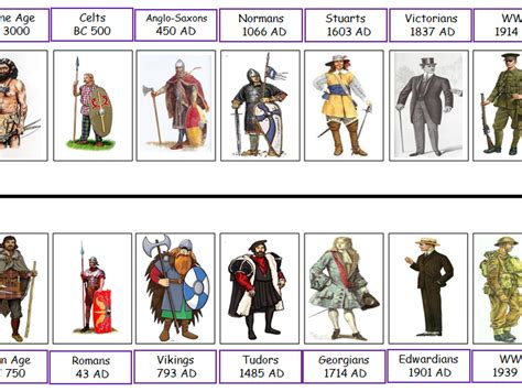 Timeline overview English History Introduction | Teaching Resources