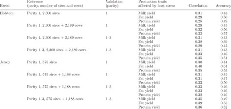 Correlations Between Daughter Trait Deviations Dtd And Genomic