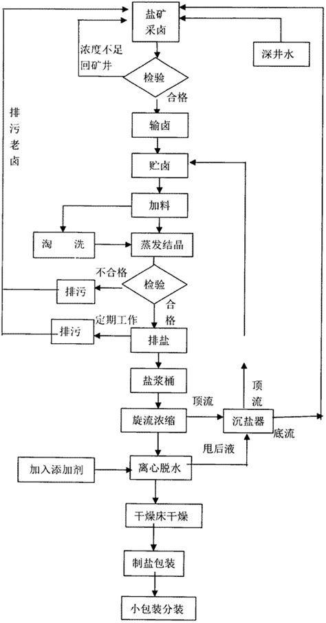 洗涤盐生产工艺的制作方法