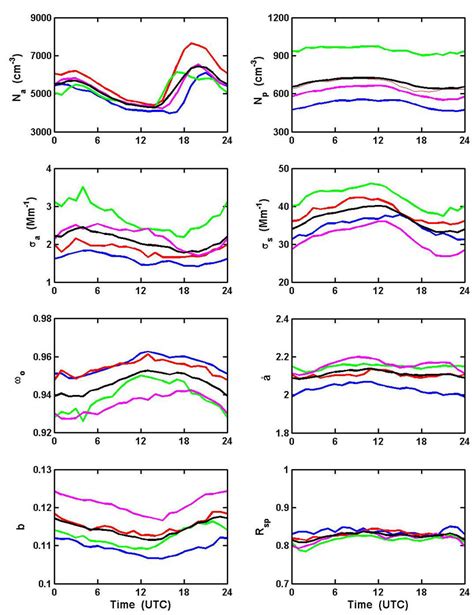 Mean Diurnal Variation Of Total Number Concentration Of Condensation