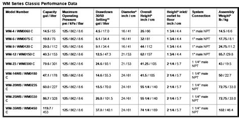 Bladder Tank Capacity Charts