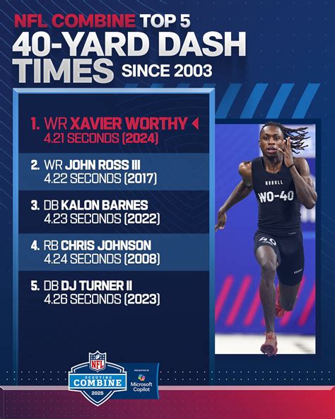 NFL - Will we see another record-breaking 40-yard dash...