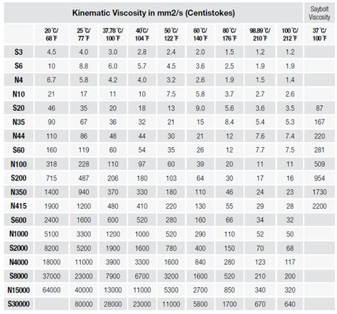 Din 4 Viscosity Cup Conversion Chart