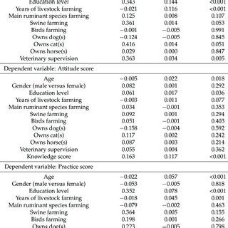 Univariable Linear Regression Analysis Demonstrating The Influence Of