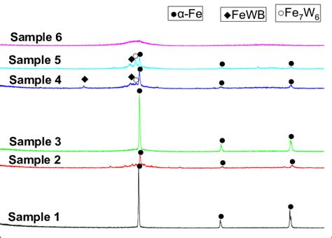 Xrd Patterns Of Atomized Powder With Different Compositions At Room