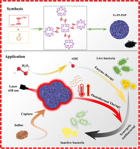 Porphyrin Based Porous Organic Polymers Synthesized Using The Alder Longo Method The Most