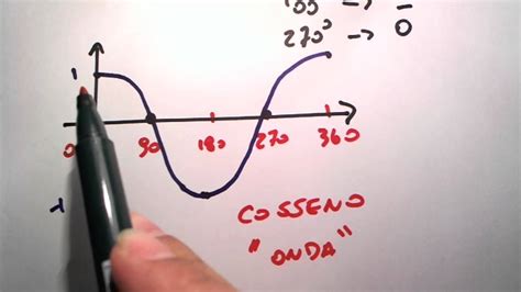 Me Salva Trigonometria Como desenhar o gráfico da função cosseno