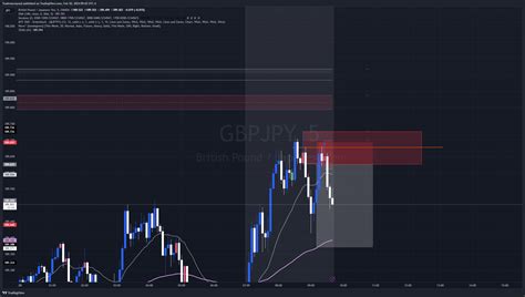 Oanda Gbpjpy Chart Image By Trademywayout Tradingview