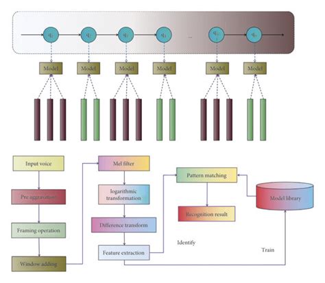 Framework And Process Of The Speech Recognition System Download Scientific Diagram